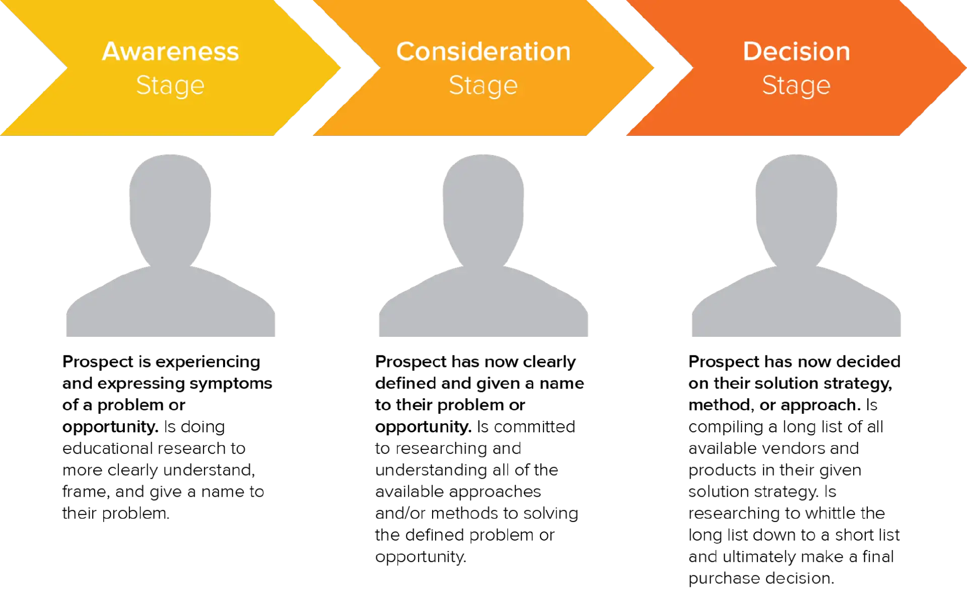 Inbound sales - buyer's journey Buyer's journey stages