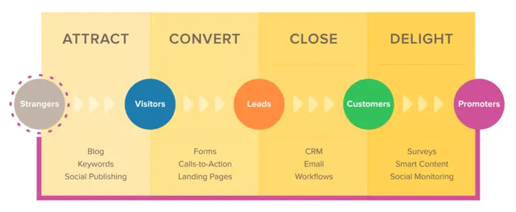 Inbound sales - customer journey Customer journey representation