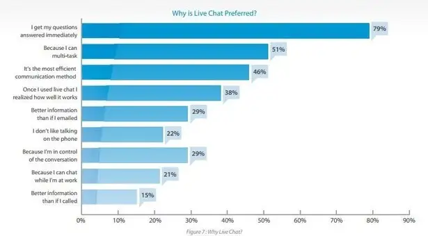 Chart about why is live chat preferred