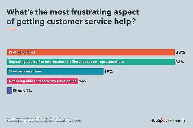 Chart showing what is the most frustrating aspect of getting customer servicer help