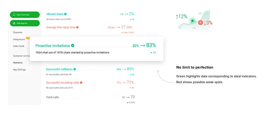 JivoChat app interface showing the number of proactive invitations