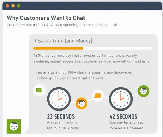 Board explaining why customers want to chat