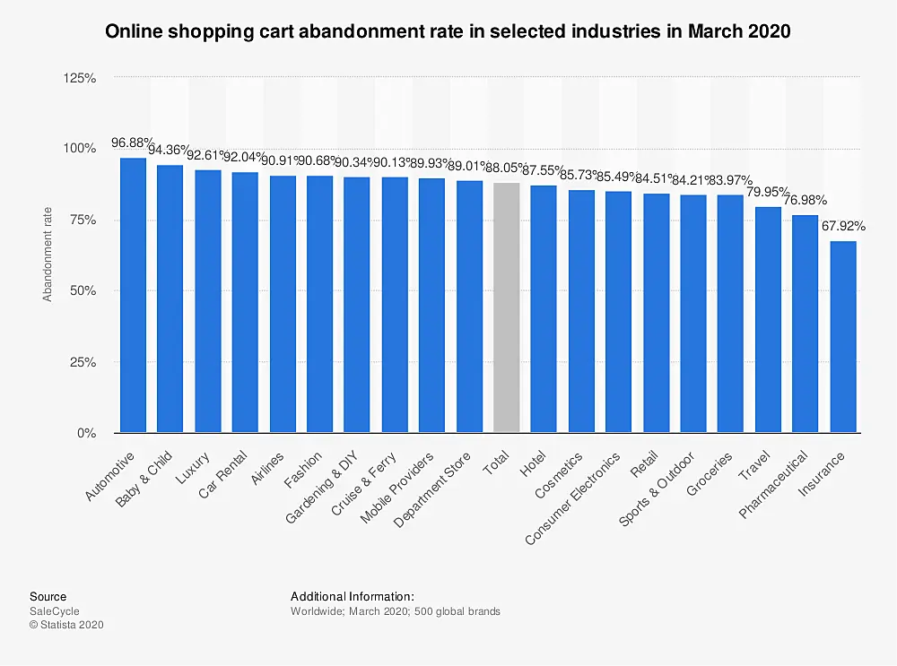Chart showing online cart abandonment rate 
