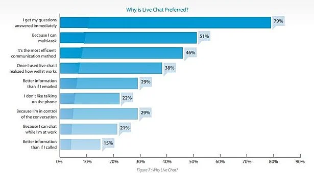 Chart showing the reasons why live chat is preferred