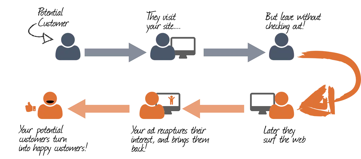 Retargeting process
