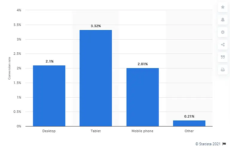 Conversion rates chart