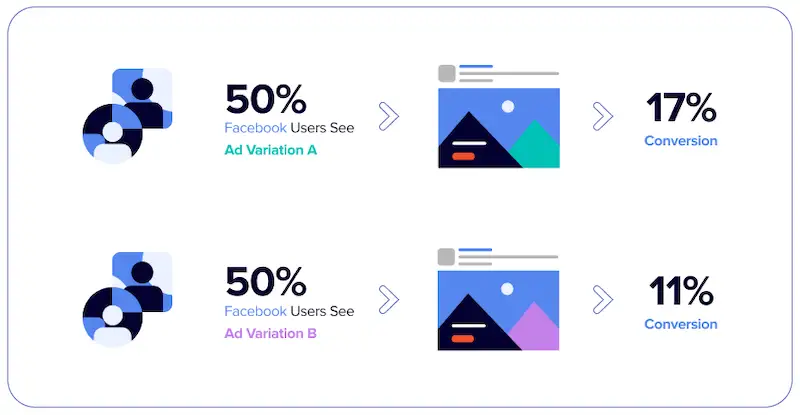 Reports showing A/B testing results