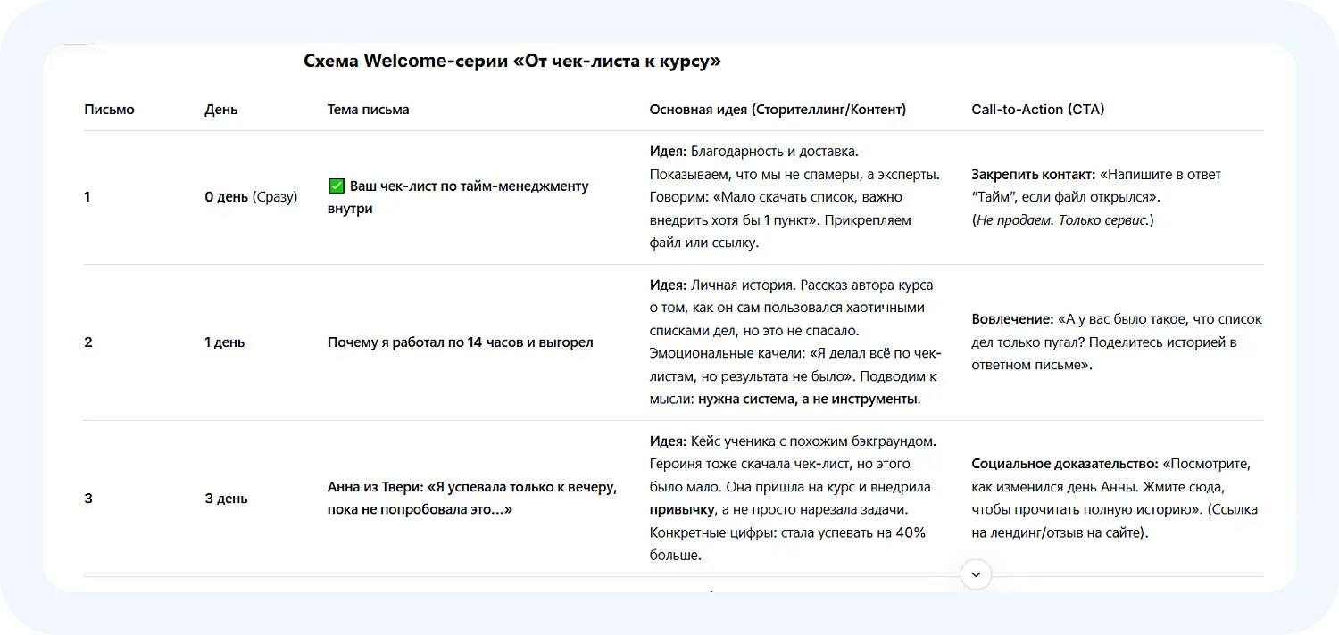 Мы написали промт для Дипсик и получили таблицу с продающими письмами