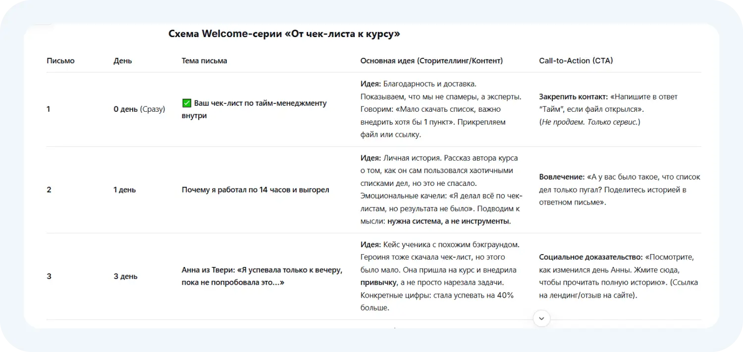 Мы написали промт для Дипсик и получили таблицу с продающими письмами