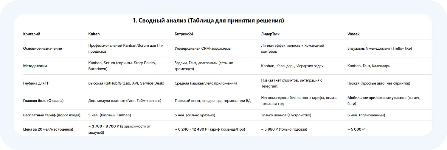 По промту для DeepSeek нейросеть провела сводный анализ российских таск-менеджеров