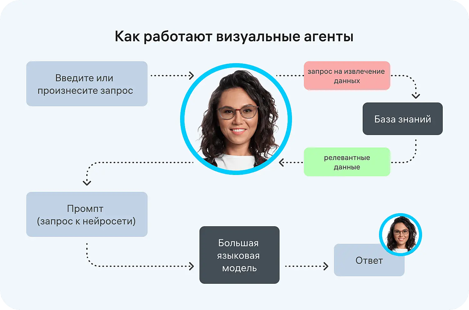 Алгоритм работы интерактивных аватаров