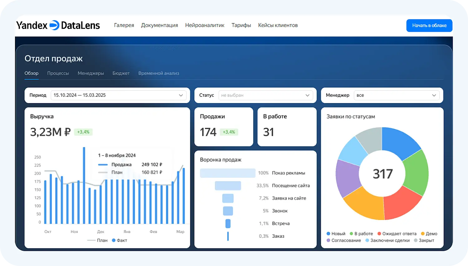 Пример дашборда с маркетинговыми метриками