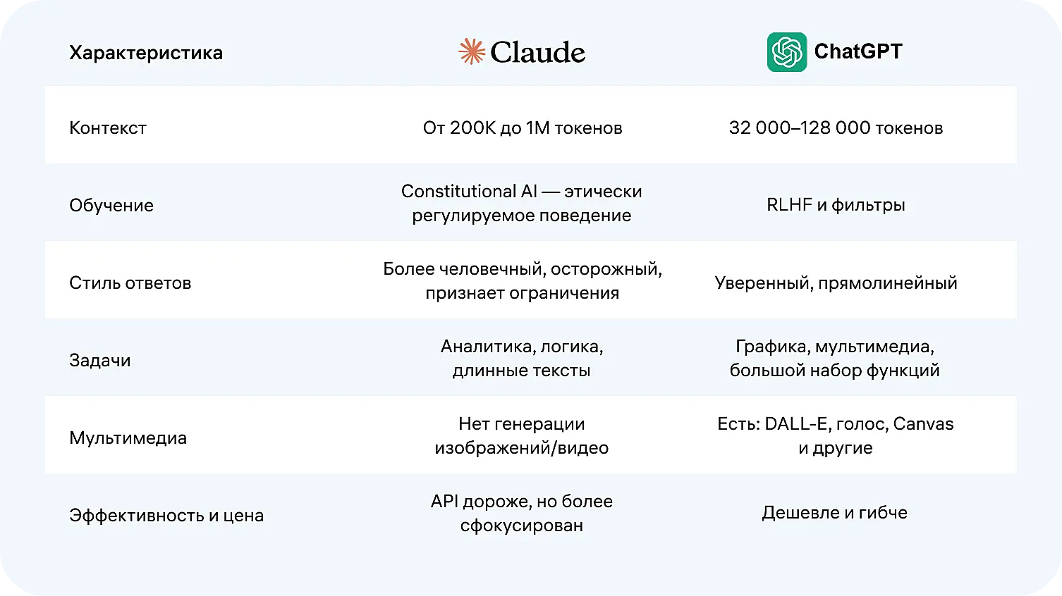 Сравнение Claude и ChatGPT