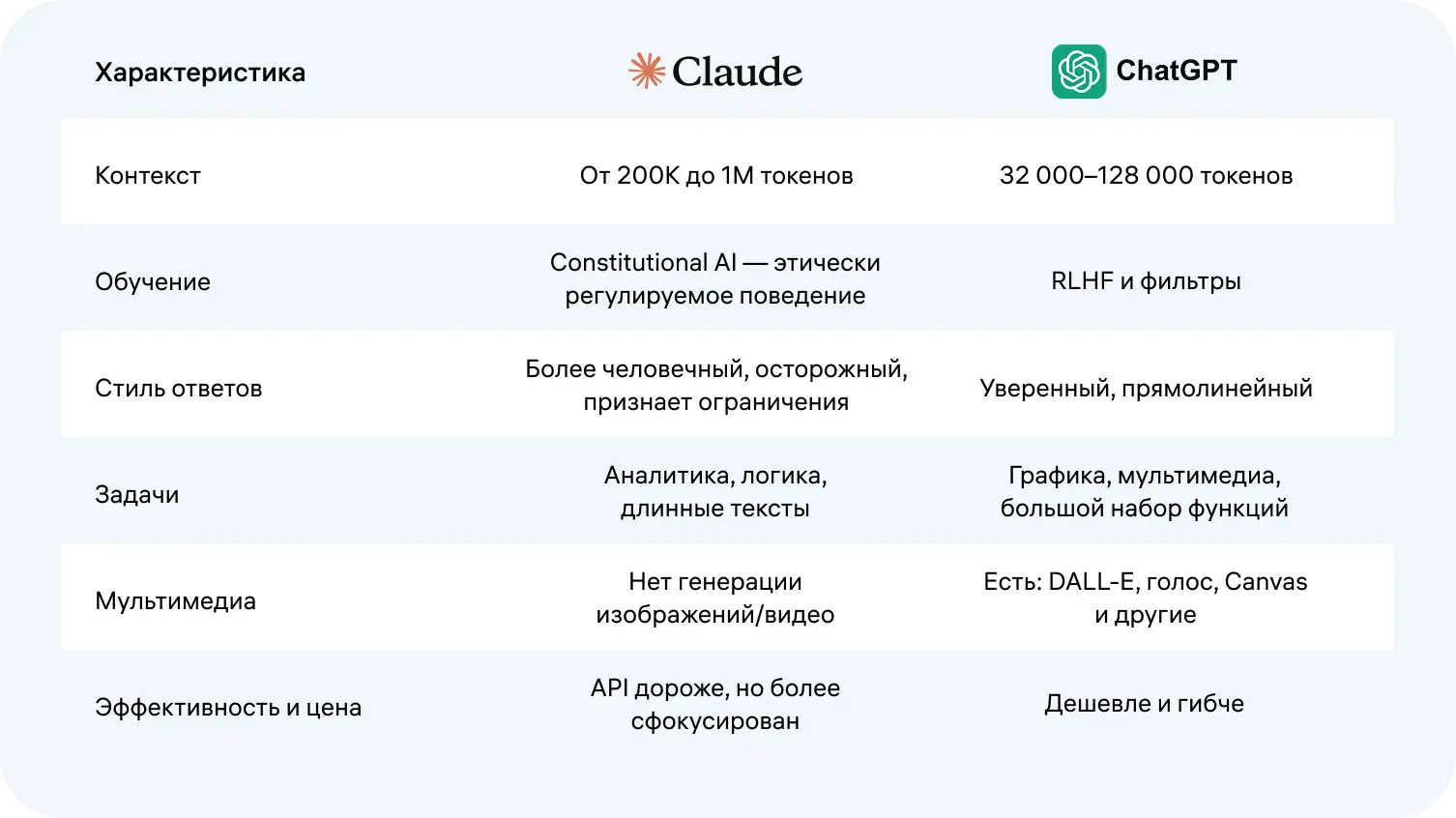 Сравнение Claude и ChatGPT