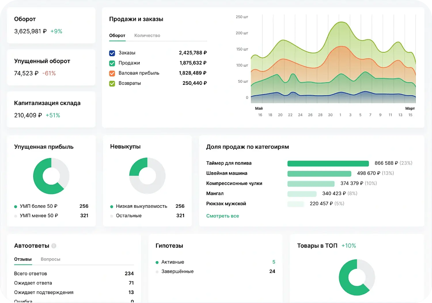 Аналитика в нейросети для предпринимателей Moneyplace