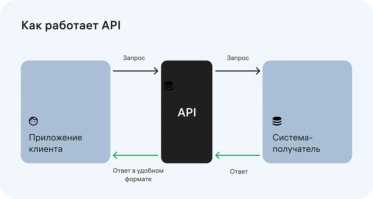 Что такое API