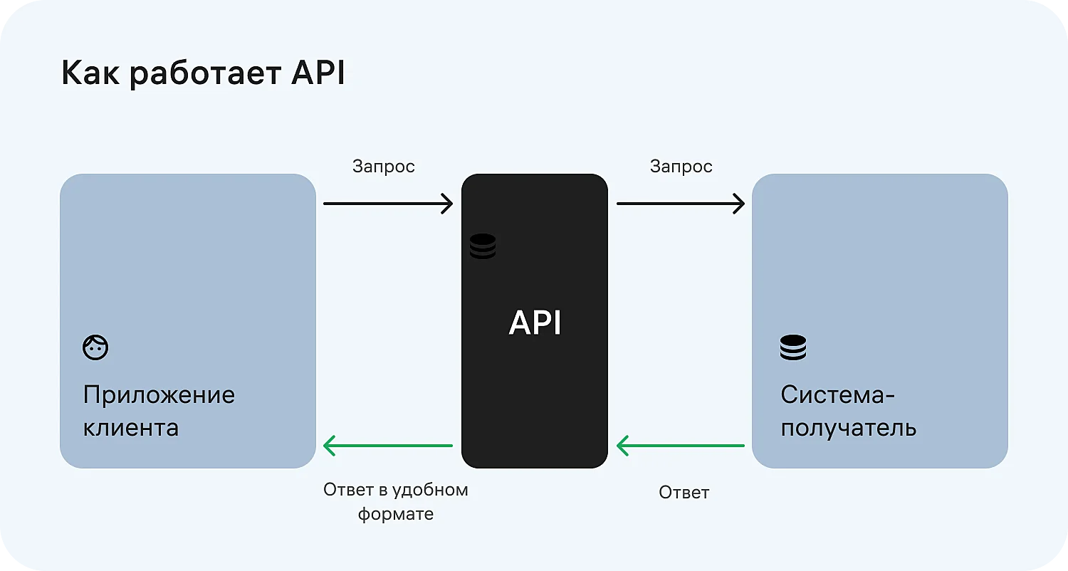 Что такое API