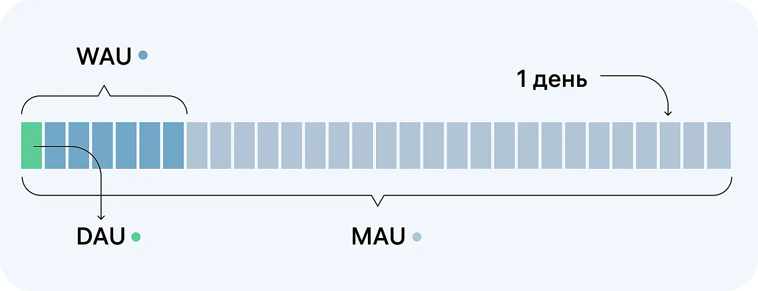 Метрики DAU, WAU, и MAU