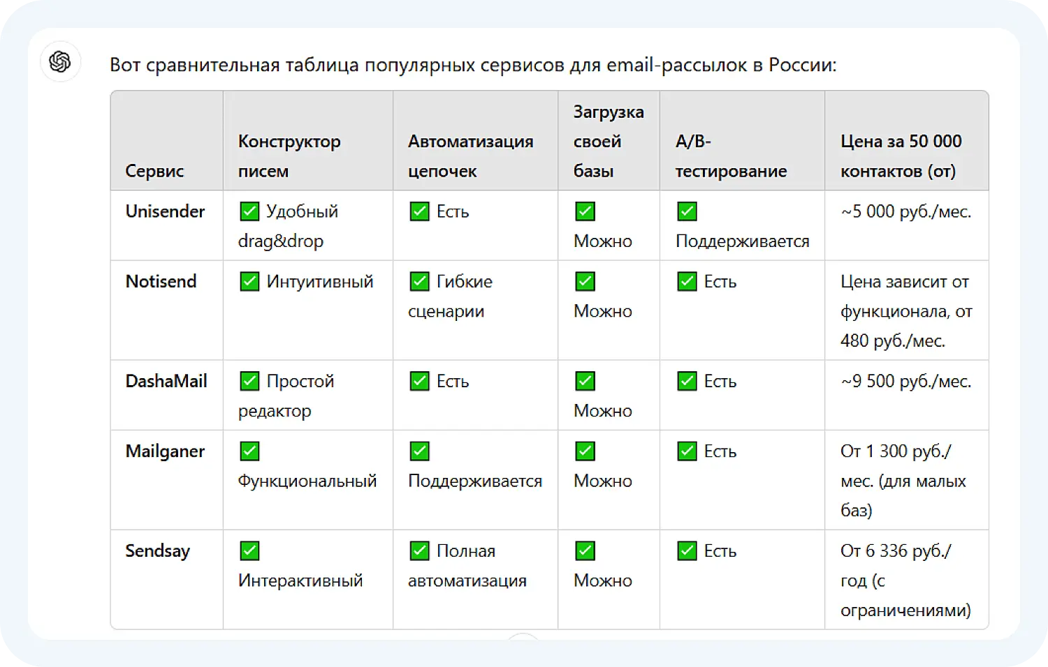 Сравнительная таблица по сервисам от DeepSeek