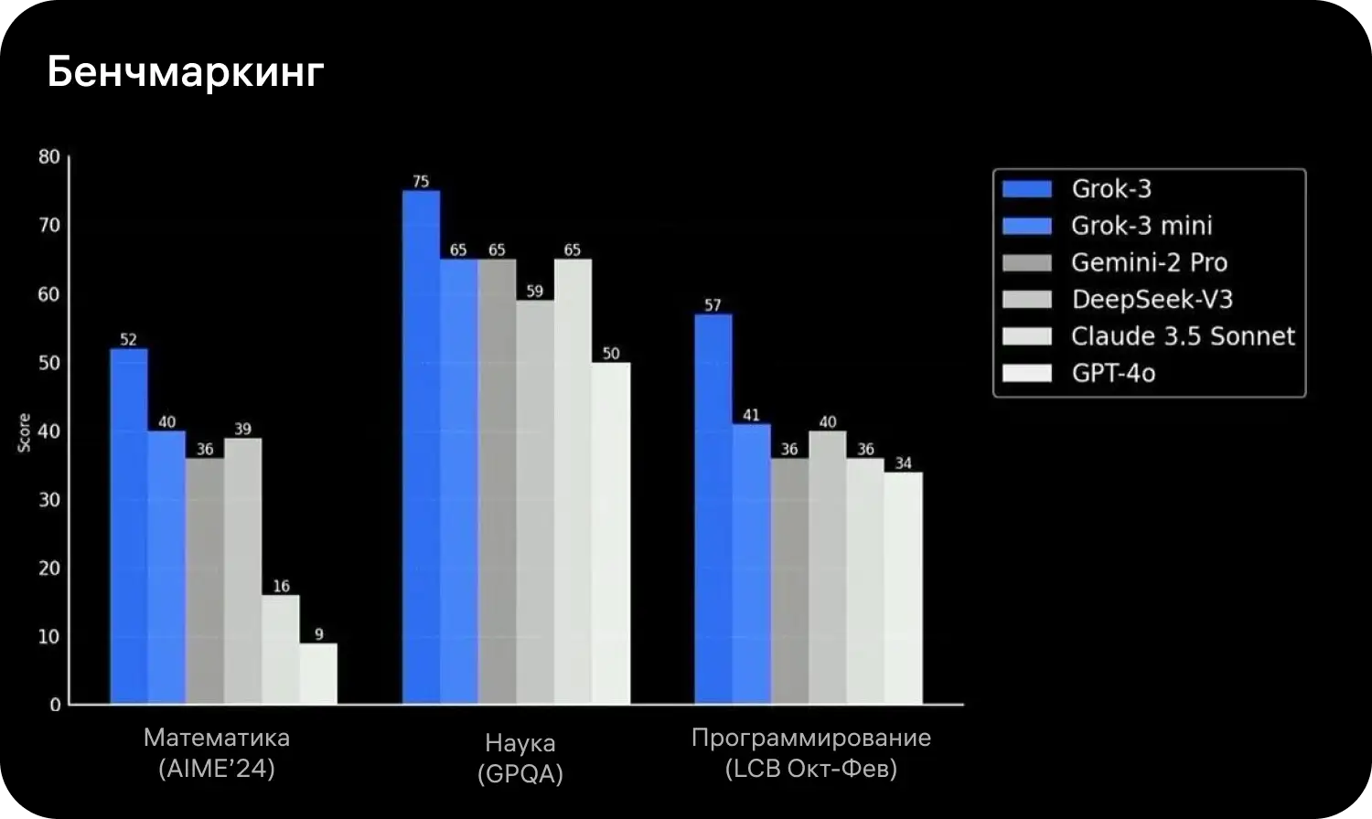 Сравнение Грок-3 с другими нейросетями