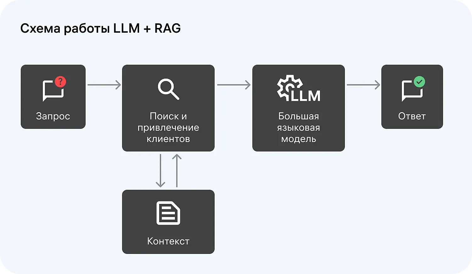 ИИ-агенты на основании модели RAG
