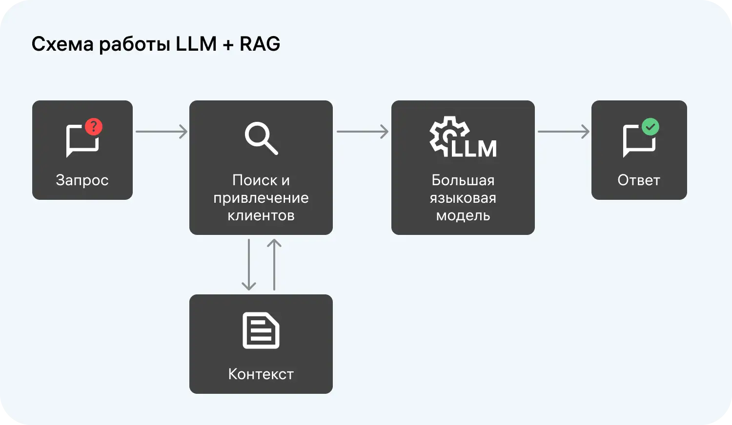 AI-агенты на основании модели RAG