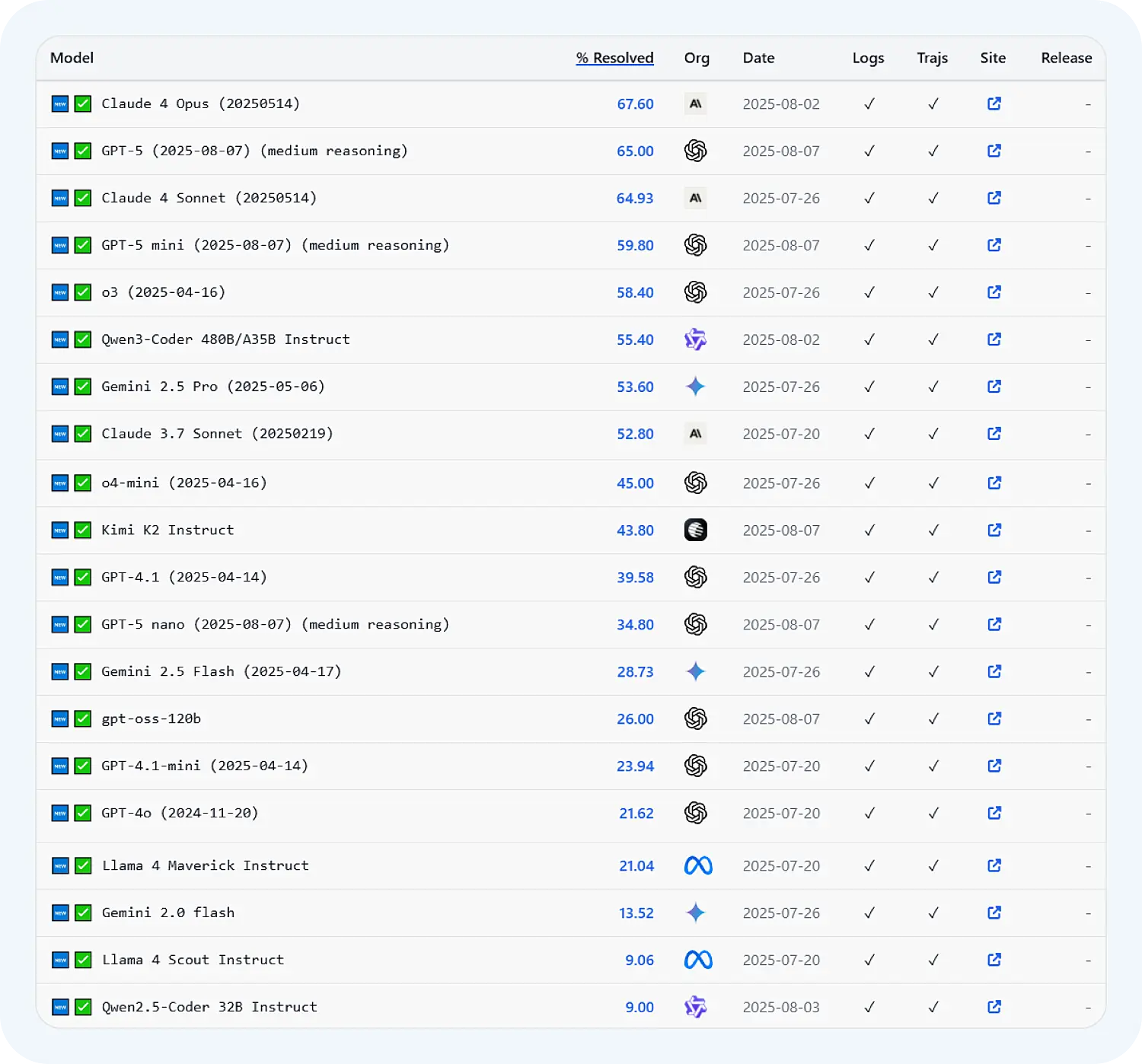 Рейтинг лучших нейросетей для написания кода