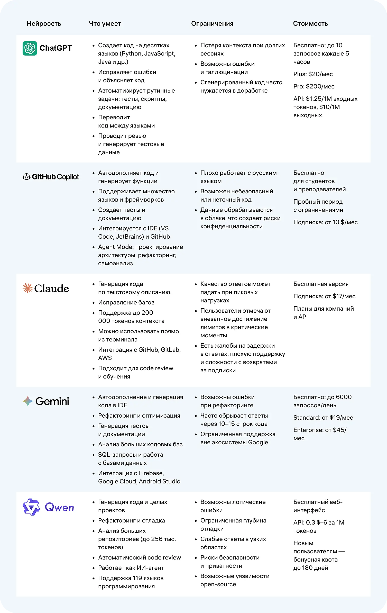 Сравнительная таблица по лучшим нейросетям для написания кода