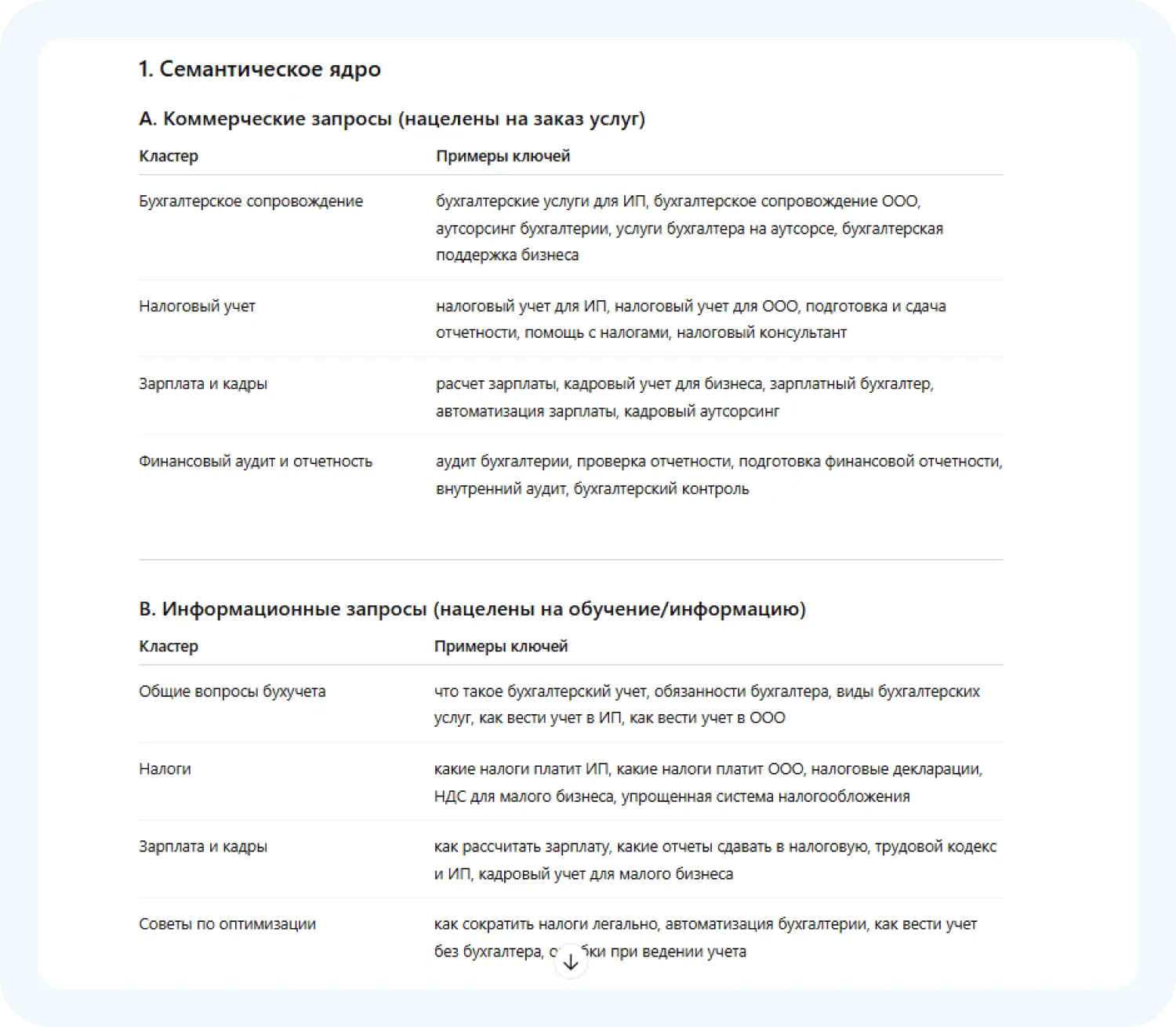 Нейросеть для SEO ChatGPT помогла найти информационные и коммерческие запросы