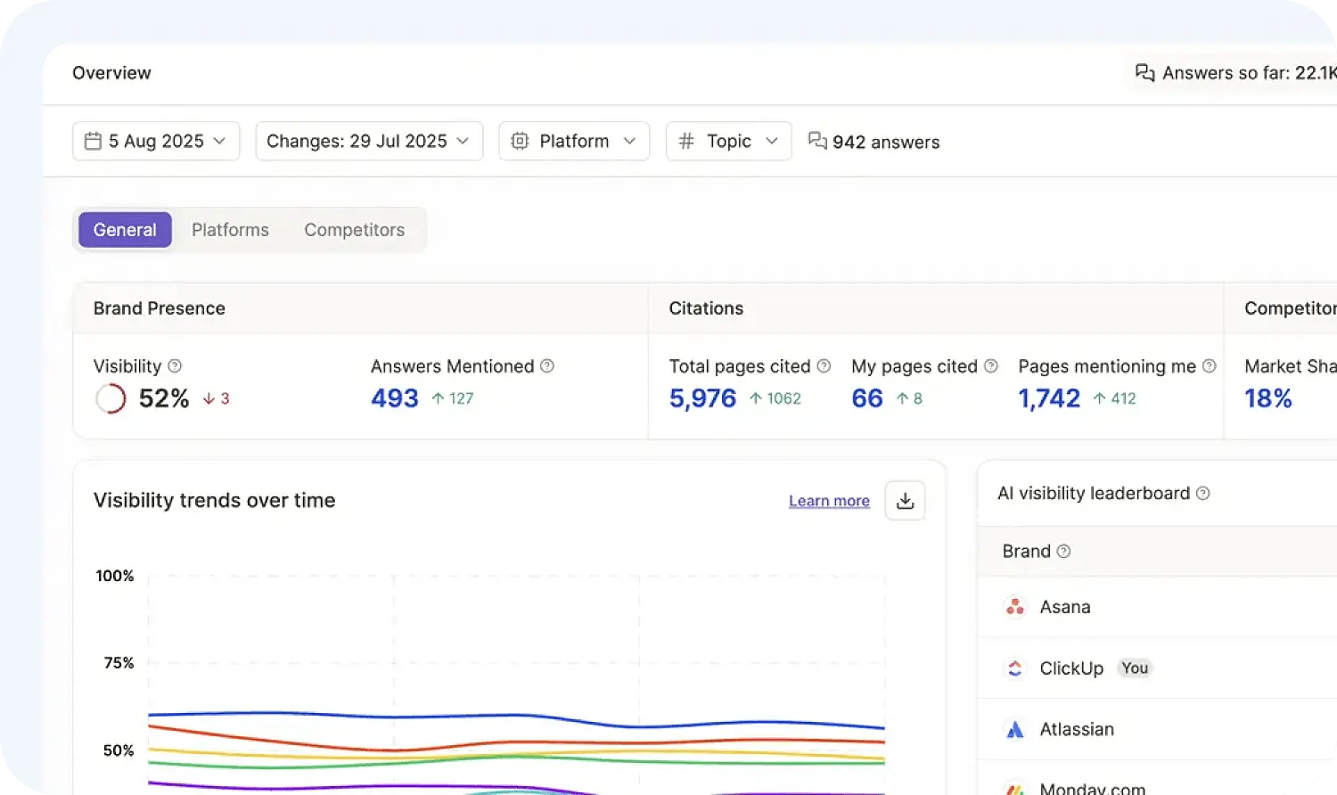 ИИ для SEO Writesonic отслеживает видимость в нейросетях