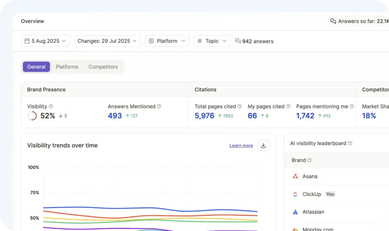 ИИ для SEO Writesonic отслеживает видимость в нейросетях