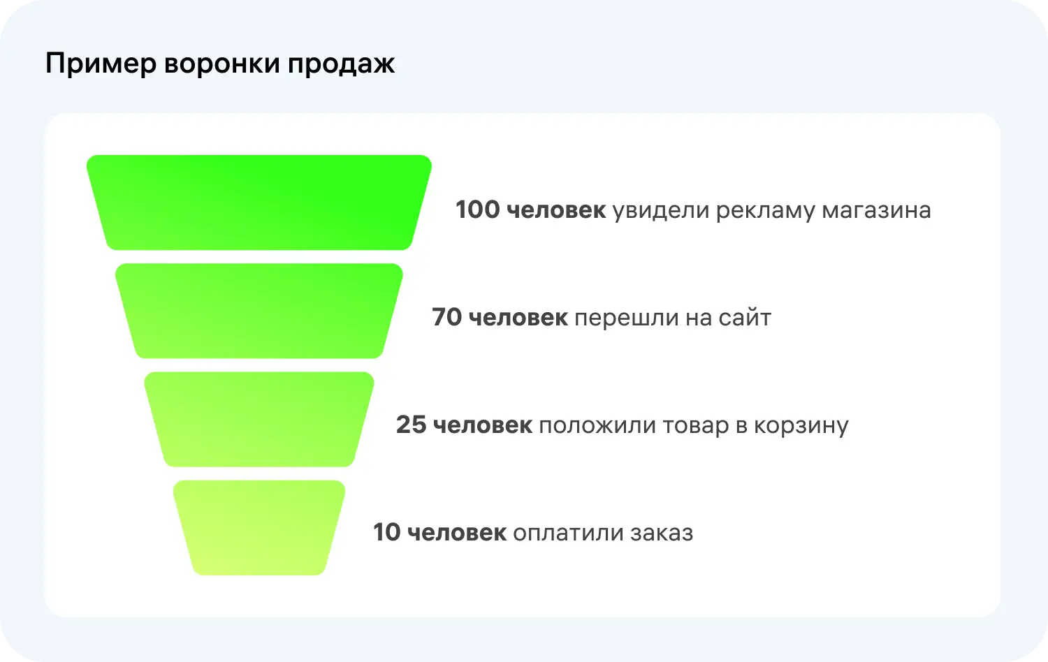 Пример воронки продаж