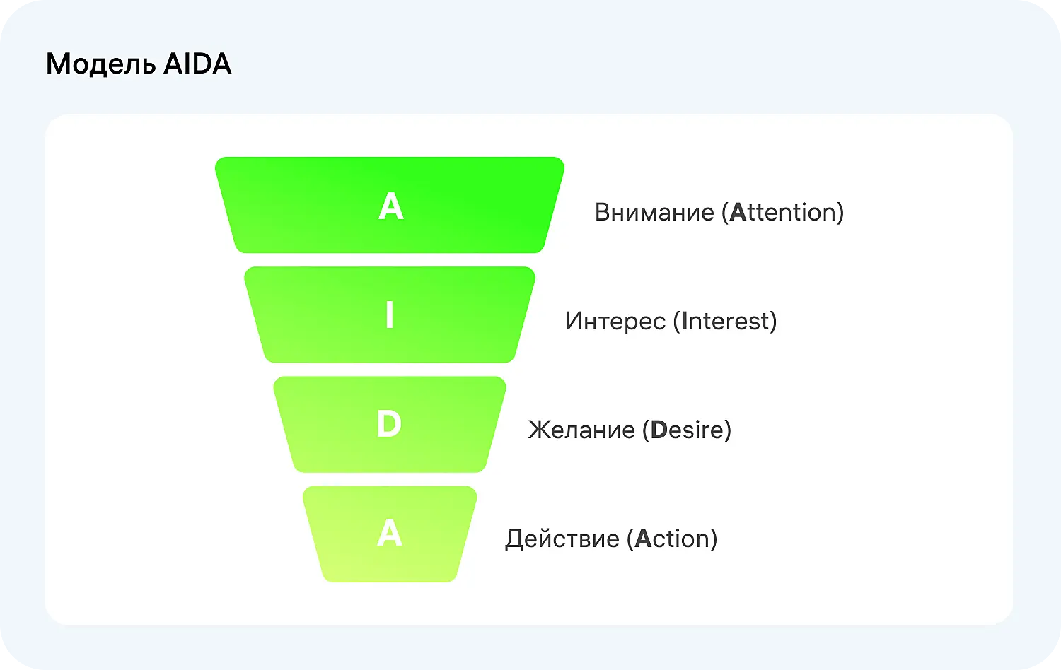 Как выглядит модель AIDA