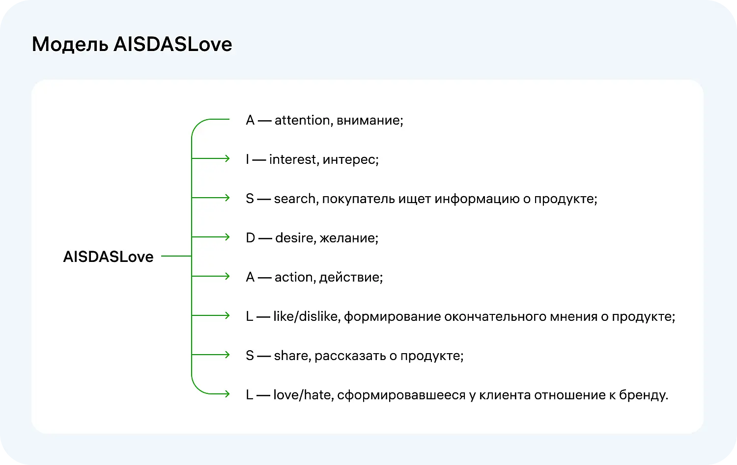 Модель AISDASLove