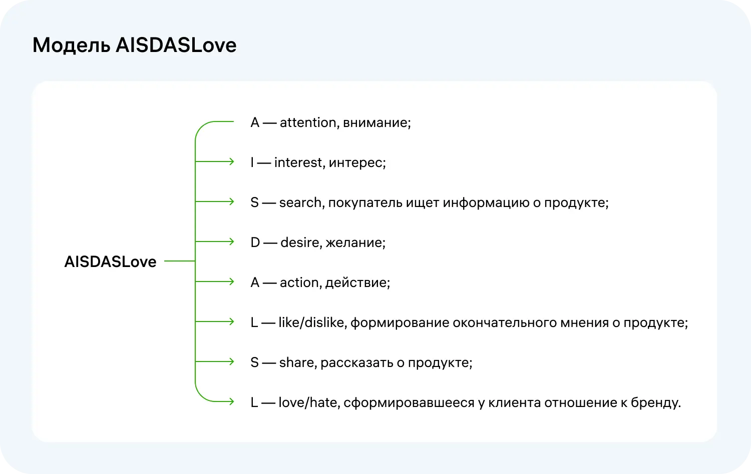 Модель AISDASLove