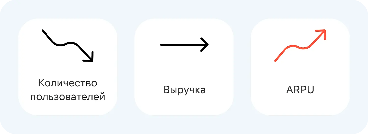 Как краткосрочный рост метрики ARPPU может негативно сказаться на бизнесе