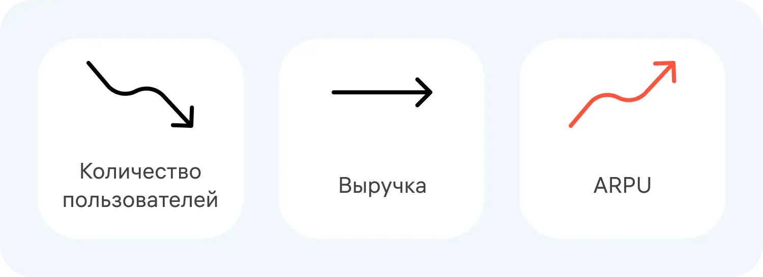 Как краткосрочный рост метрики ARPPU может негативно сказаться на бизнесе