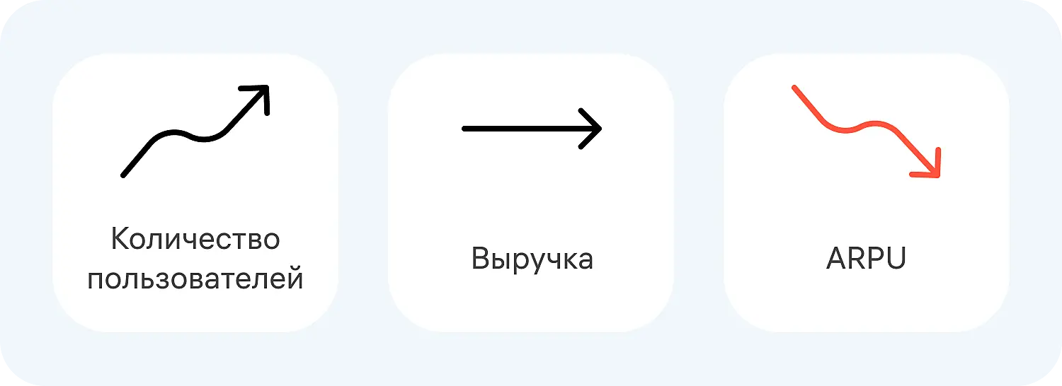 Краткосрочное падение показателя ARPU не всегда отрицательно влияет на бизнес