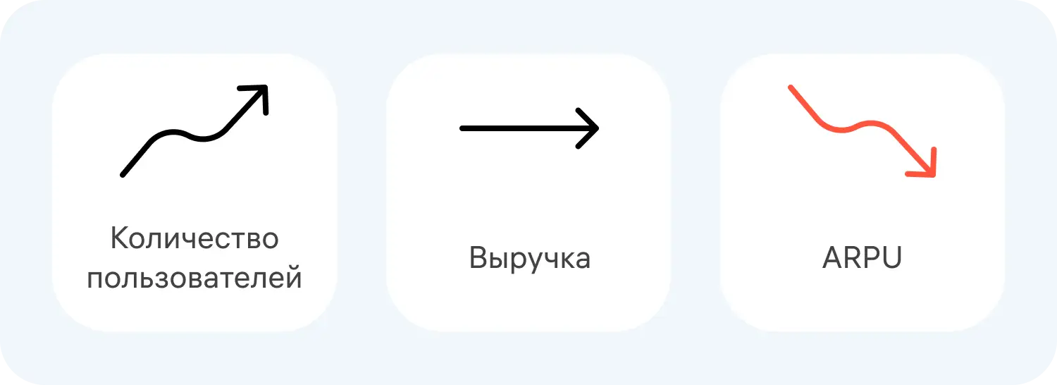 Краткосрочное падение показателя ARPU не всегда отрицательно влияет на бизнес