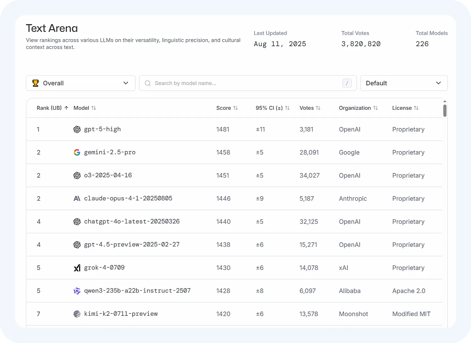 Сравнение Chat GPT-5 с другими нейросетями по версии LM Arena