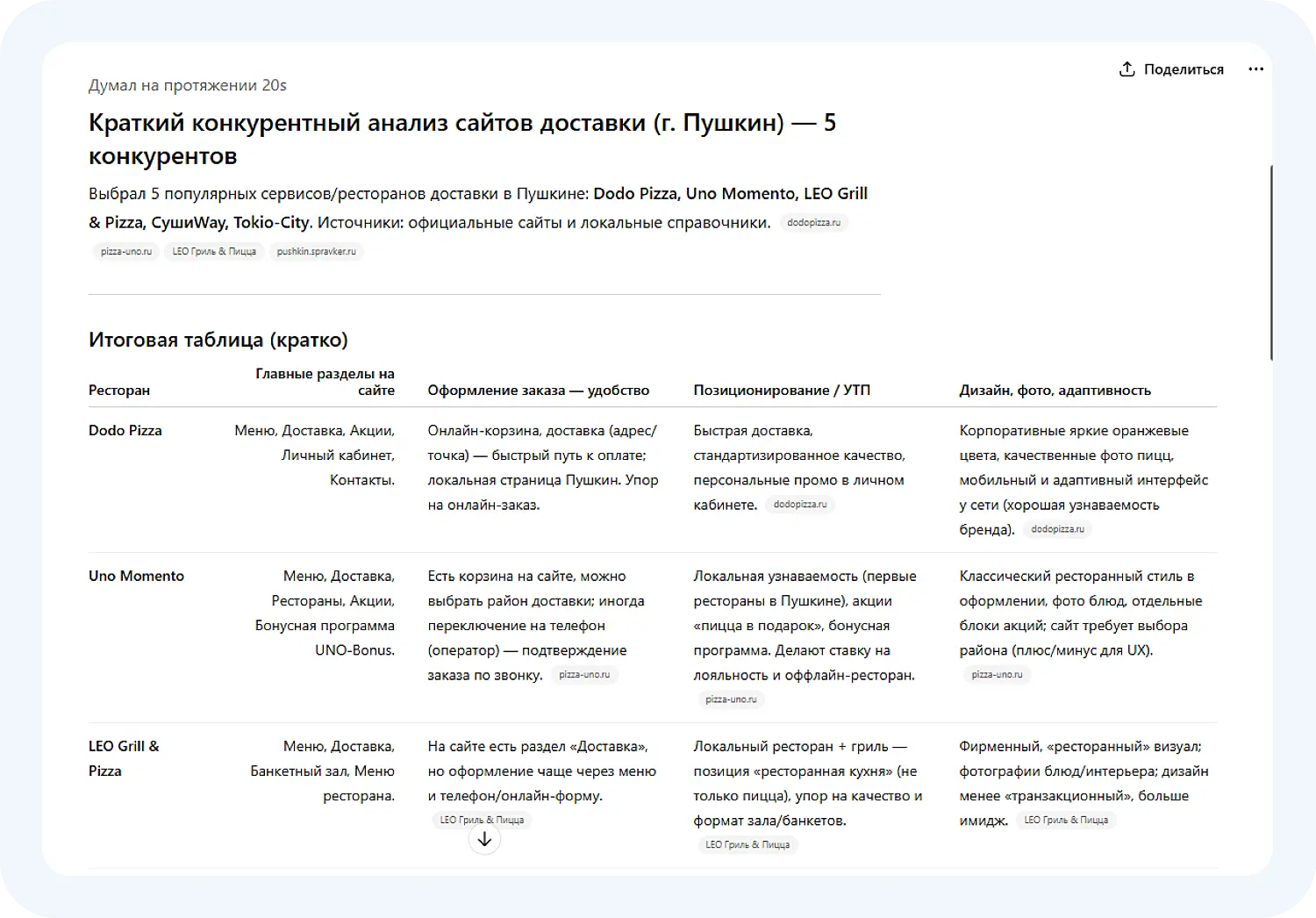 Обзор сайтов конкурентов от Chat GPT-5