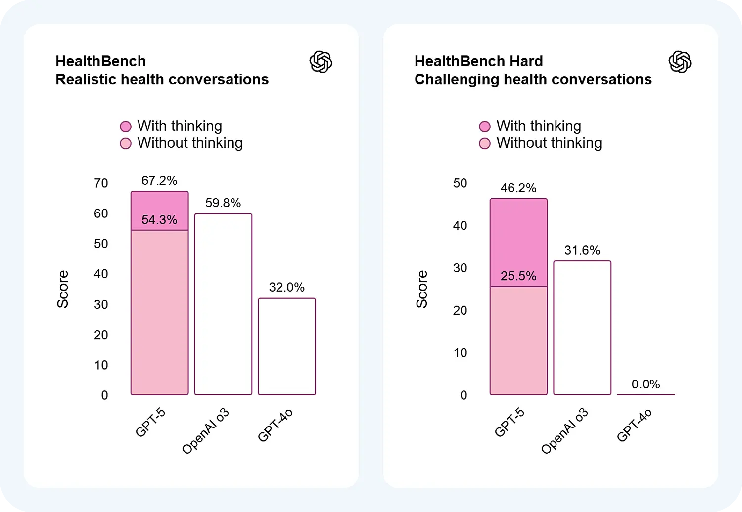 Сравнение HealthBench для ChatGPT