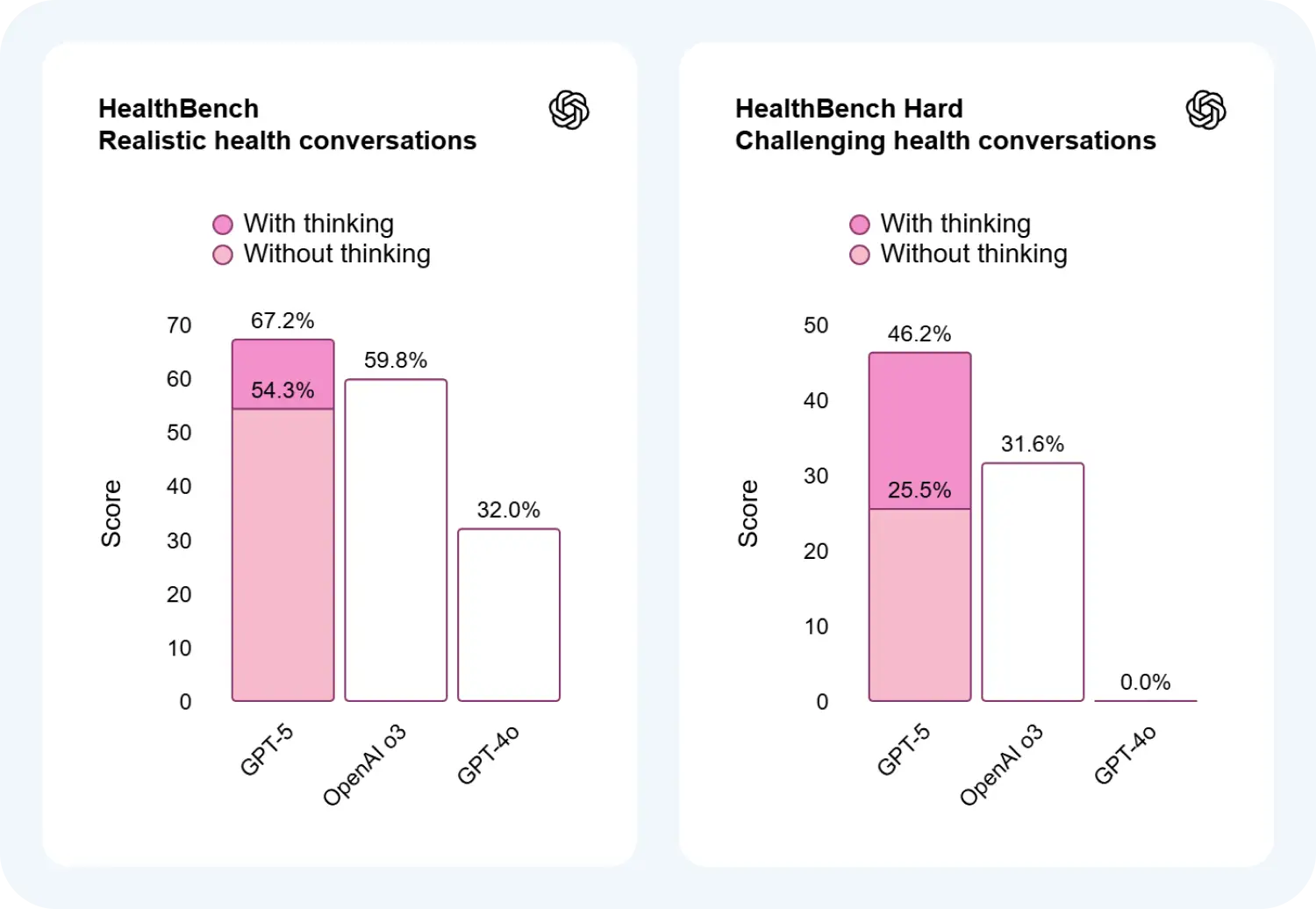 Сравнение HealthBench для ChatGPT