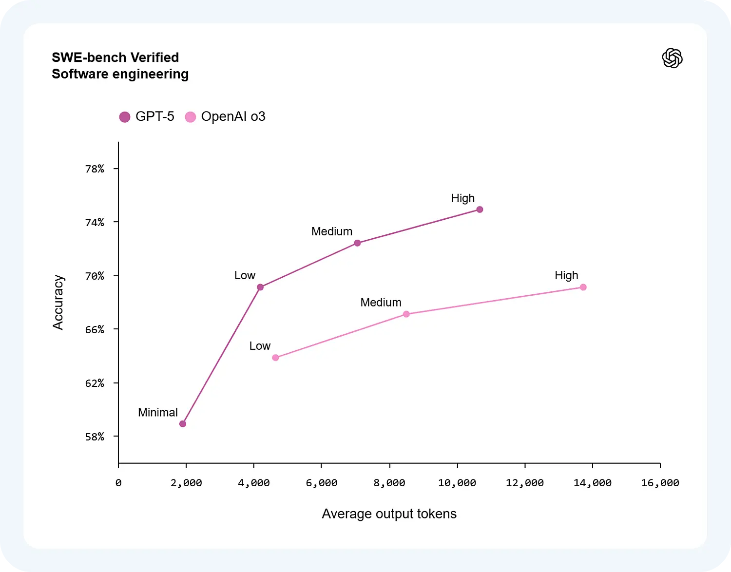 Сравнение ChatGPT 5 с другими версиями SWE-bench Verified