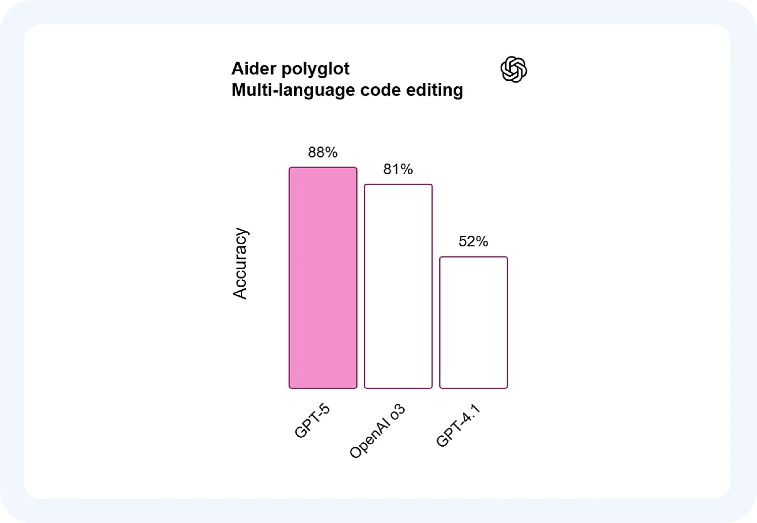 Cравнение ChatGPT 5 с другими версиями на тестах Aider Polyglot