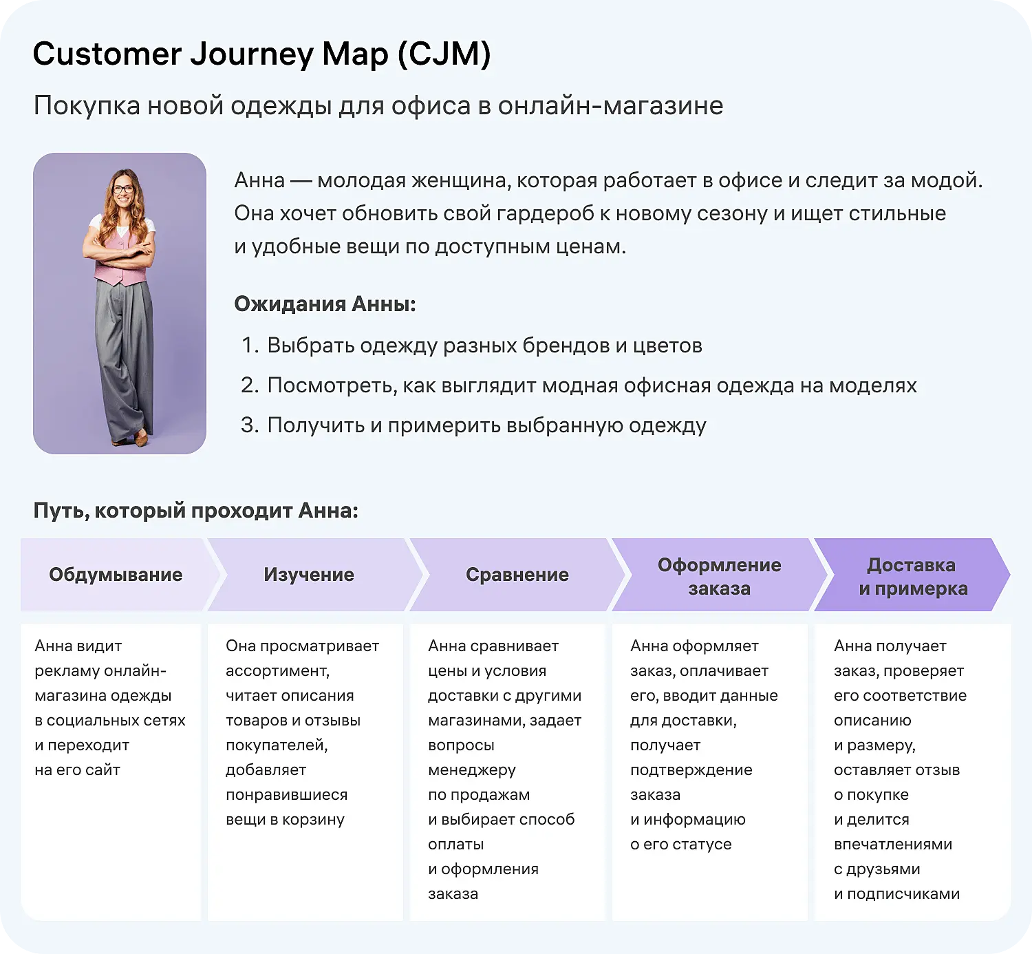 С CJM бизнесу проще понять путь своего клиента
