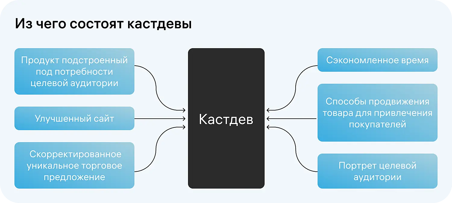 Составляющая кастдевов