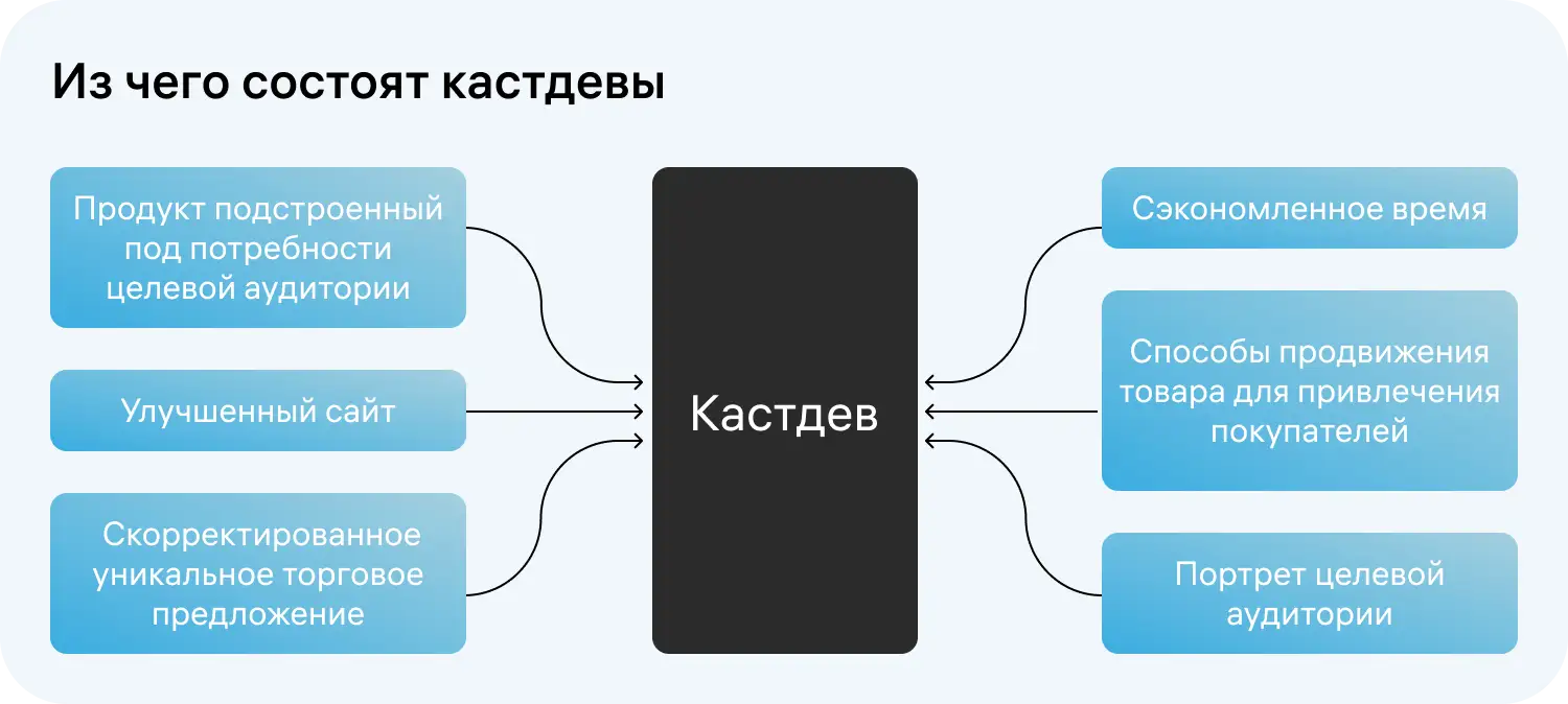 Составляющая кастдевов