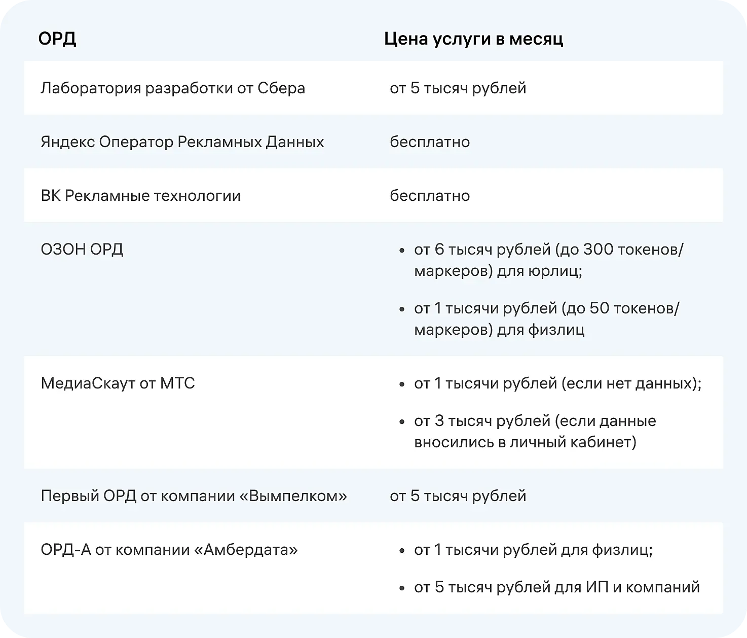 Цены услуг ОРД при маркировке интернет-рекламы.