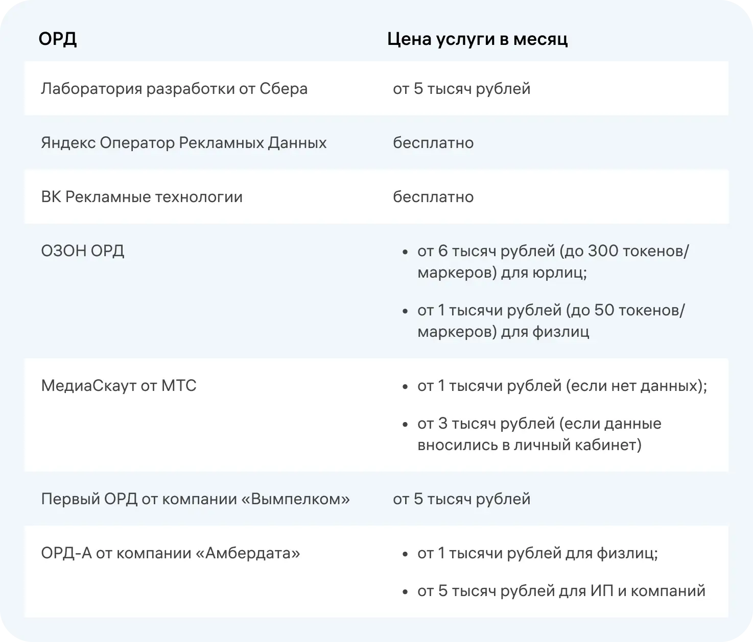 Стоимость услуг операторов рекламных данных (ОРД) для маркировки рекламы.